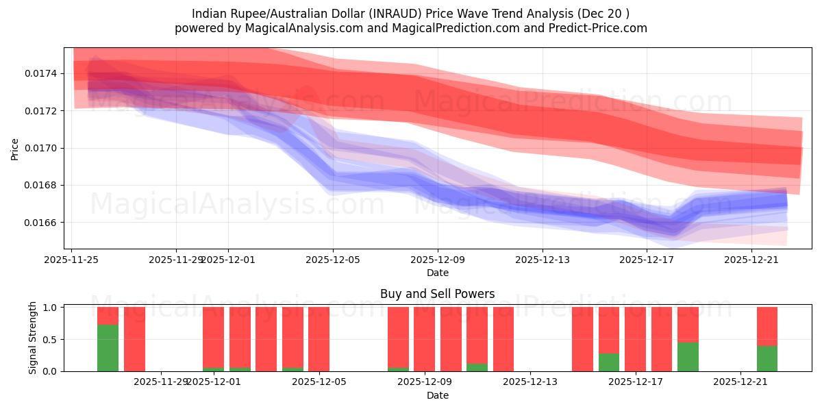  Indisk rupie/australisk dollar (INRAUD) Support and Resistance area (19 Dec) 