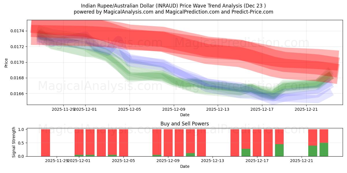  Indisk Rupee/Australsk Dollar (INRAUD) Support and Resistance area (22 Dec) 