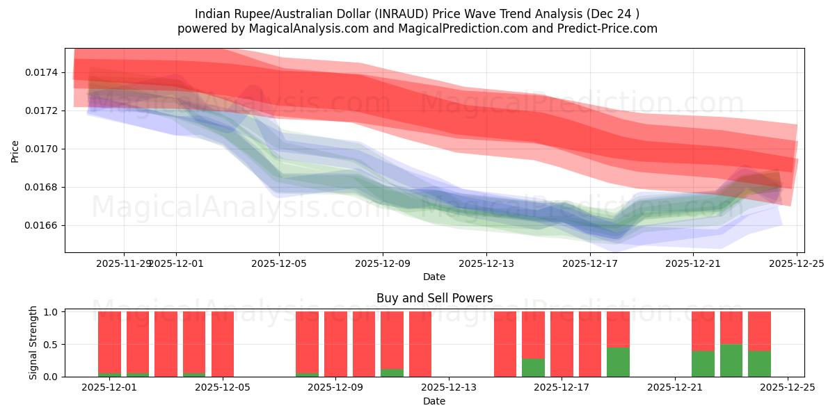  インドルピー/オーストラリアドル (INRAUD) Support and Resistance area (23 Dec) 