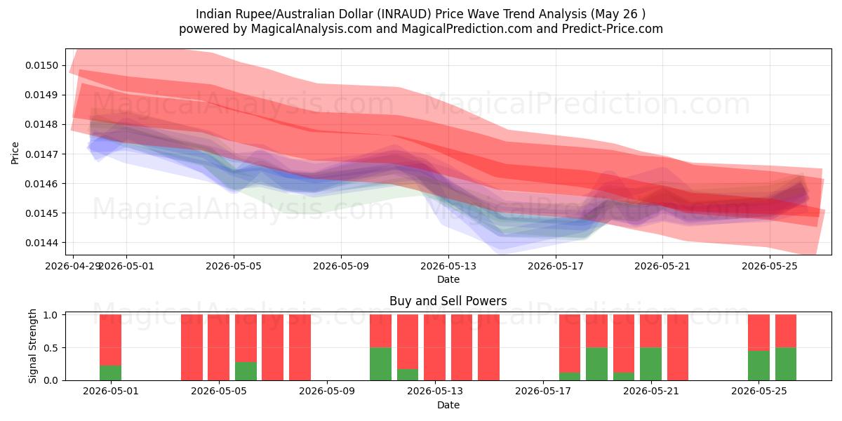  Indische Rupie/Australischer Dollar (INRAUD) Support and Resistance area (26 Feb) 