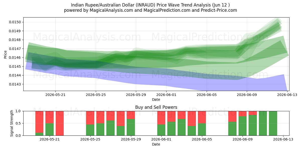  Rupia india/Dólar australiano (INRAUD) Support and Resistance area (10 Jun) 