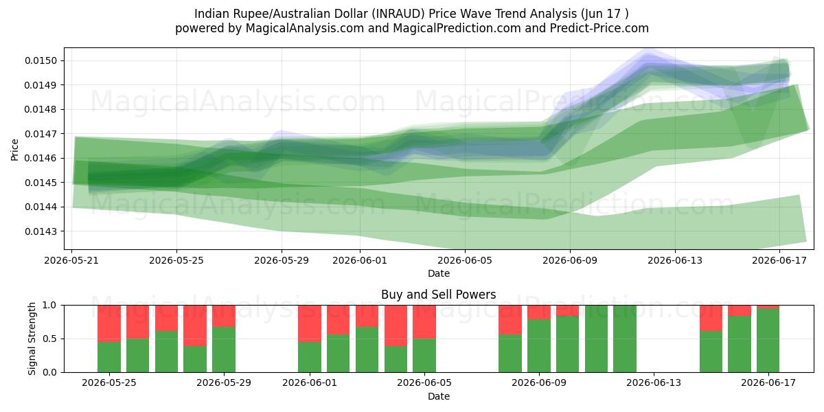  Indische Rupie/Australischer Dollar (INRAUD) Support and Resistance area (15 Jun) 