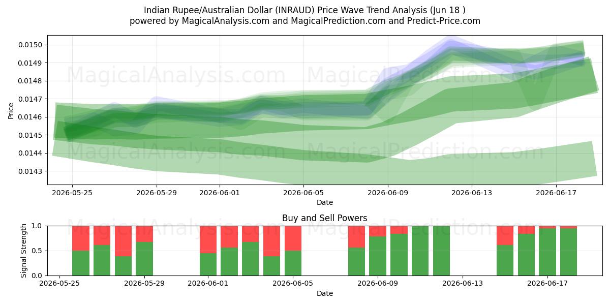  Indiase roepie/Australische dollar (INRAUD) Support and Resistance area (17 Jun) 