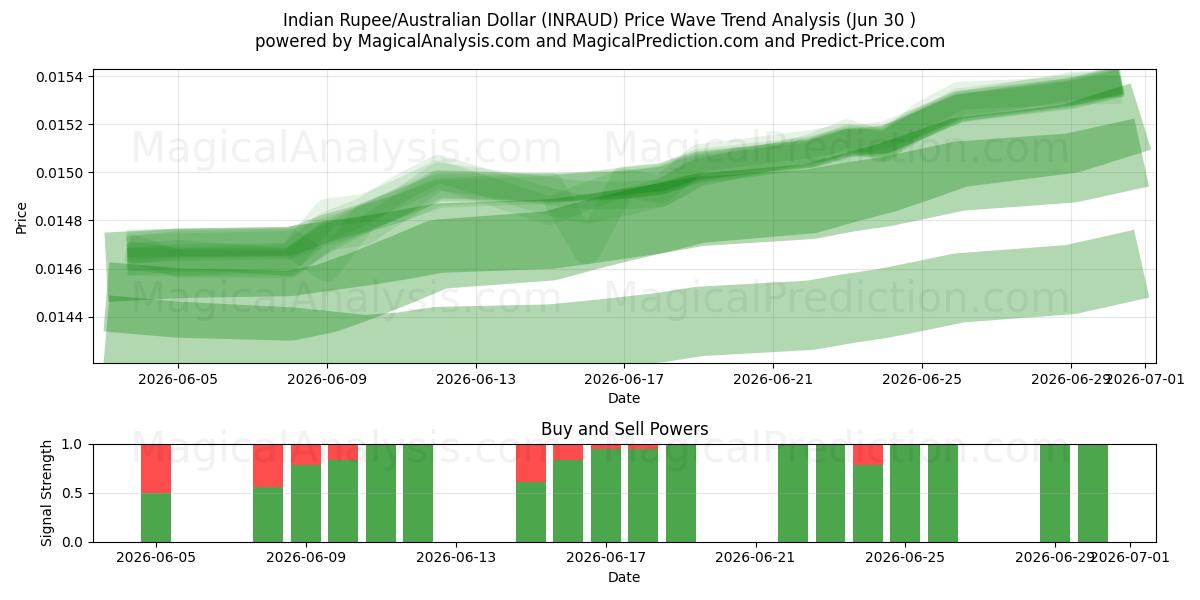  Indisk Rupee/Australsk Dollar (INRAUD) Support and Resistance area (29 Jun) 