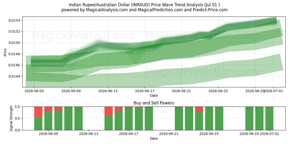  Rupia india/Dólar australiano (INRAUD) Support and Resistance area (30 Jun) 