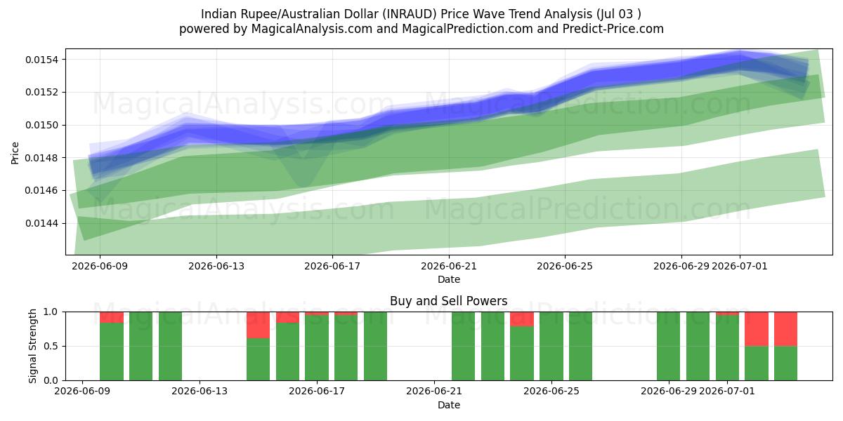  インドルピー/オーストラリアドル (INRAUD) Support and Resistance area (02 Jul) 