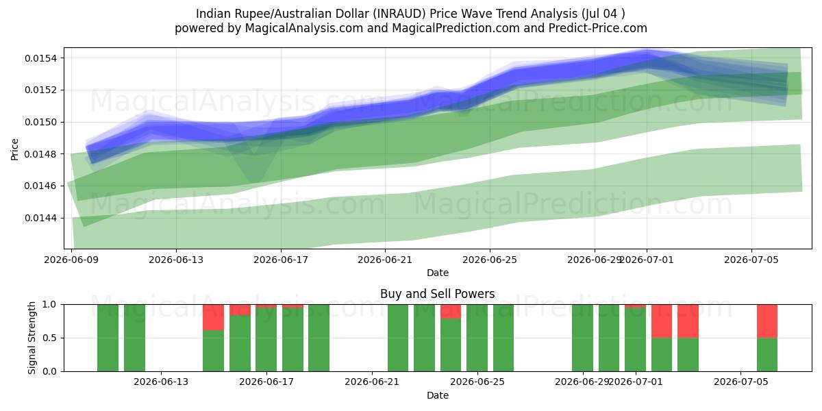  Indische Rupie/Australischer Dollar (INRAUD) Support and Resistance area (03 Jul) 