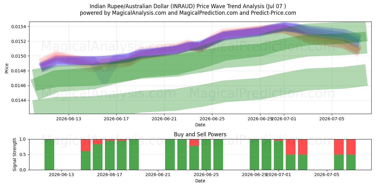  Roupie indienne/Dollar australien (INRAUD) Support and Resistance area (06 Jul) 