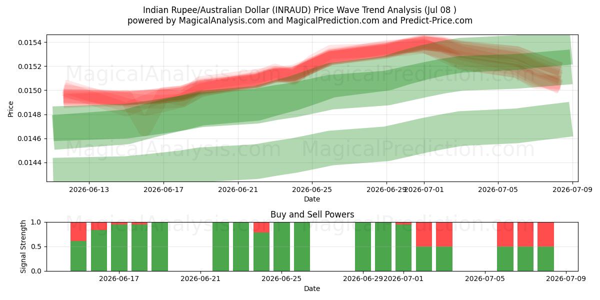  Indian Rupee/Australian Dollar (INRAUD) Support and Resistance area (07 Jul) 