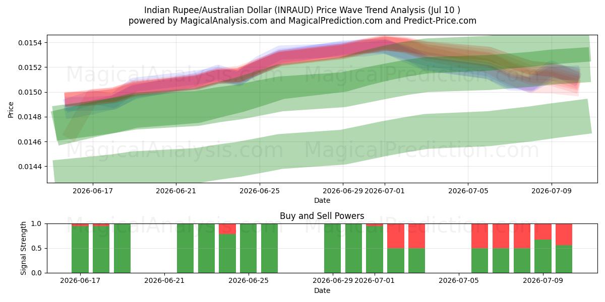  الروبية الهندية/الدولار الأسترالي (INRAUD) Support and Resistance area (09 Jul) 