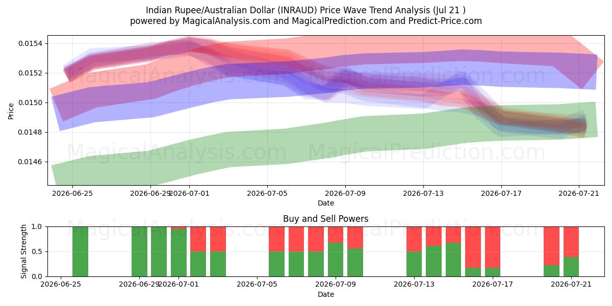  Indisk Rupee/Australsk Dollar (INRAUD) Support and Resistance area (17 Jul) 
