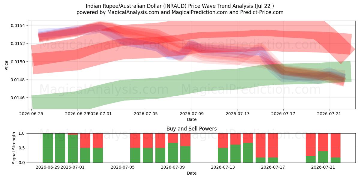  Rupia india/Dólar australiano (INRAUD) Support and Resistance area (21 Jul) 