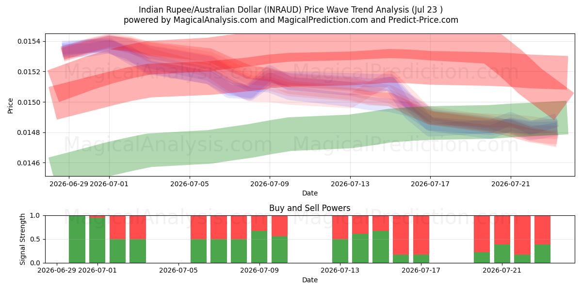  Hindistan Rupisi/Avustralya Doları (INRAUD) Support and Resistance area (22 Jul) 