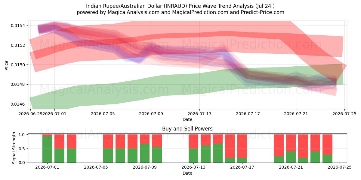  インドルピー/オーストラリアドル (INRAUD) Support and Resistance area (23 Jul) 