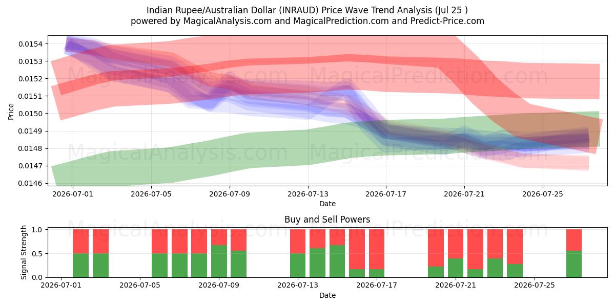  Intian rupia/Australian dollari (INRAUD) Support and Resistance area (24 Jul) 