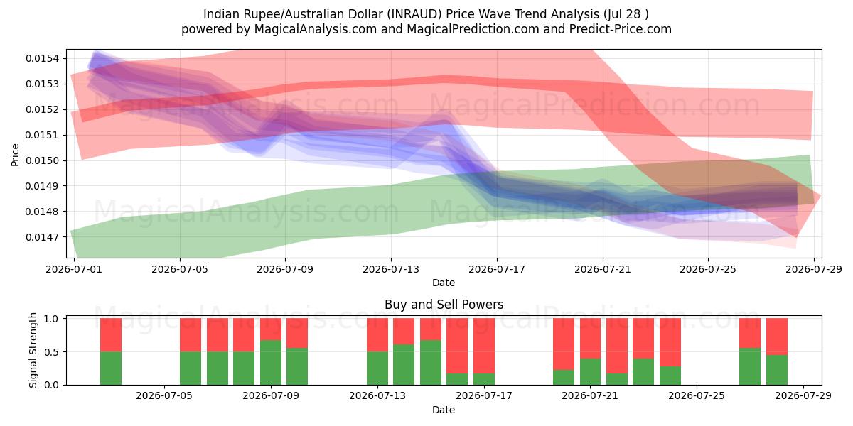  Indiase roepie/Australische dollar (INRAUD) Support and Resistance area (27 Jul) 