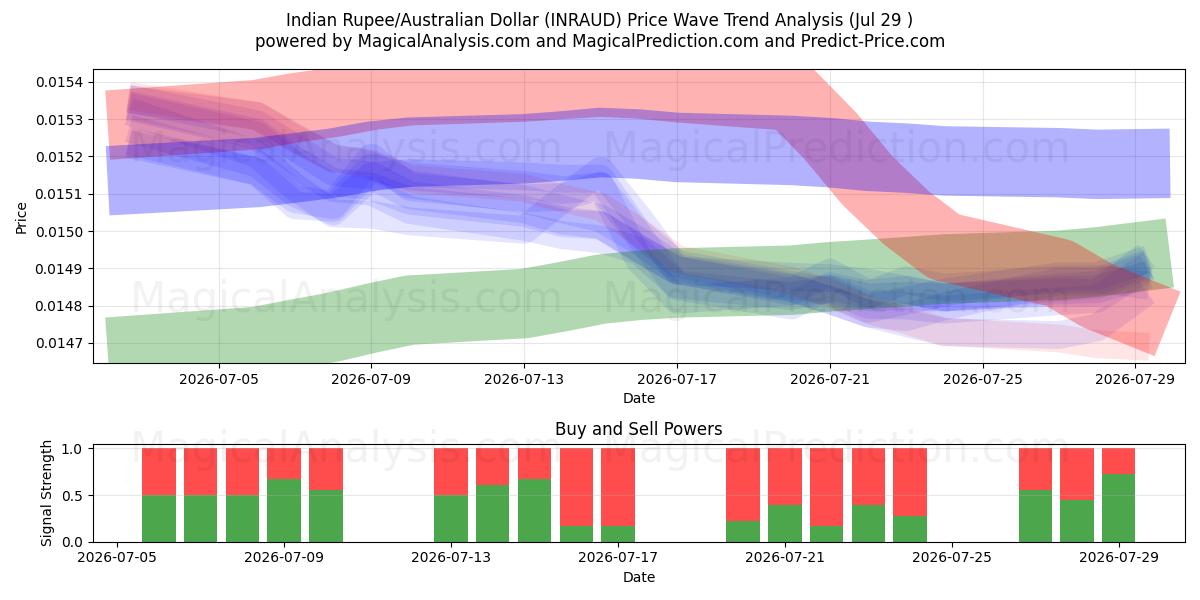  Indiase roepie/Australische dollar (INRAUD) Support and Resistance area (28 Jul) 