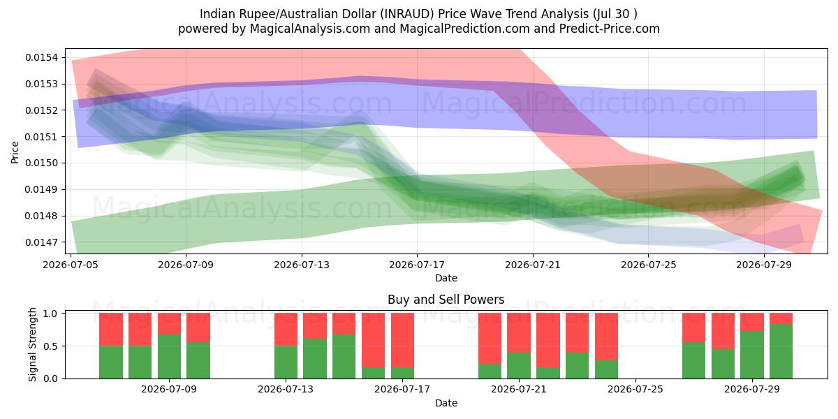  印度卢比/澳元 (INRAUD) Support and Resistance area (29 Jul) 