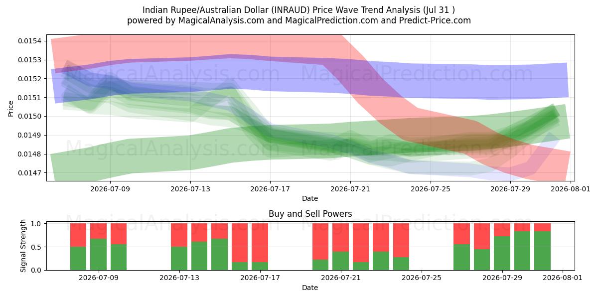  الروبية الهندية/الدولار الأسترالي (INRAUD) Support and Resistance area (30 Jul) 