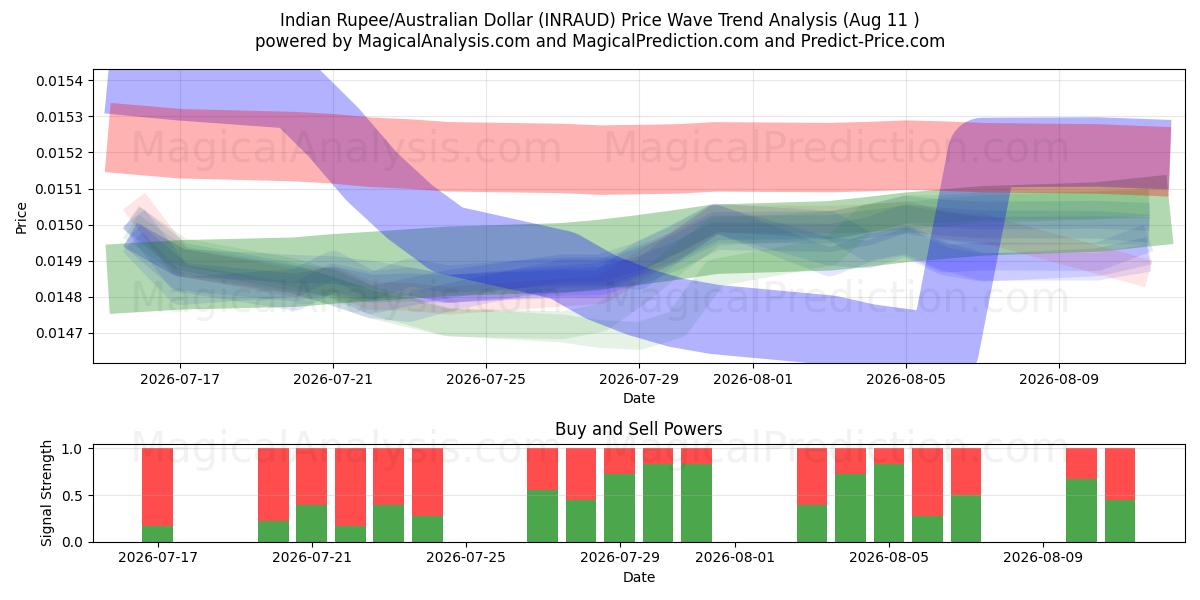  Indiske Rupee/Australske Dollar (INRAUD) Support and Resistance area (06 Aug) 