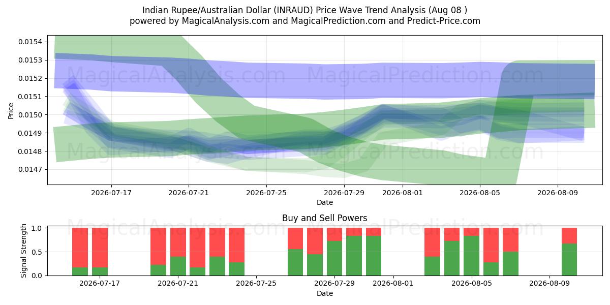  Indisk rupie/australisk dollar (INRAUD) Support and Resistance area (07 Aug) 