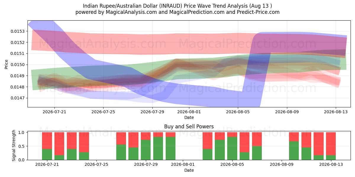  Hindistan Rupisi/Avustralya Doları (INRAUD) Support and Resistance area (12 Aug) 