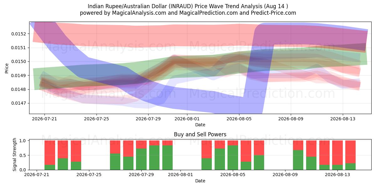  インドルピー/オーストラリアドル (INRAUD) Support and Resistance area (13 Aug) 