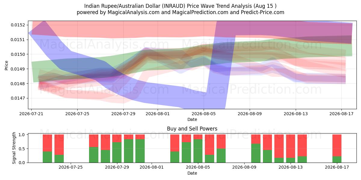  Intian rupia/Australian dollari (INRAUD) Support and Resistance area (14 Aug) 