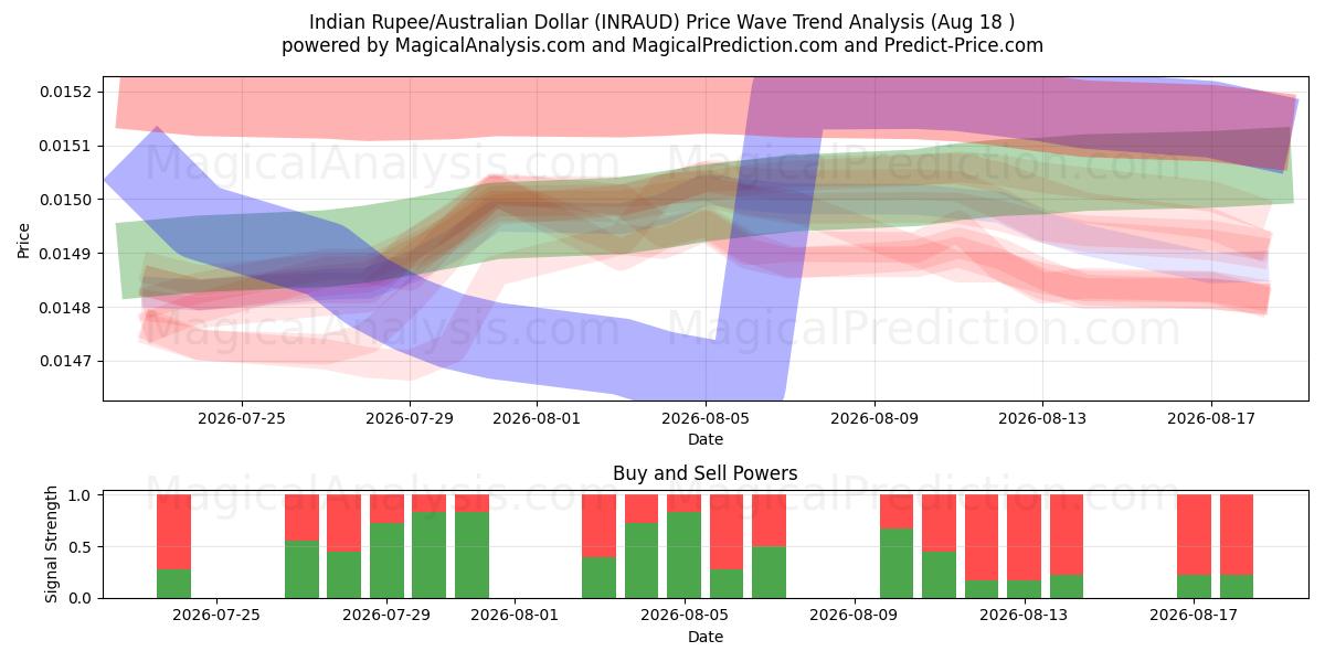  Intian rupia/Australian dollari (INRAUD) Support and Resistance area (17 Aug) 