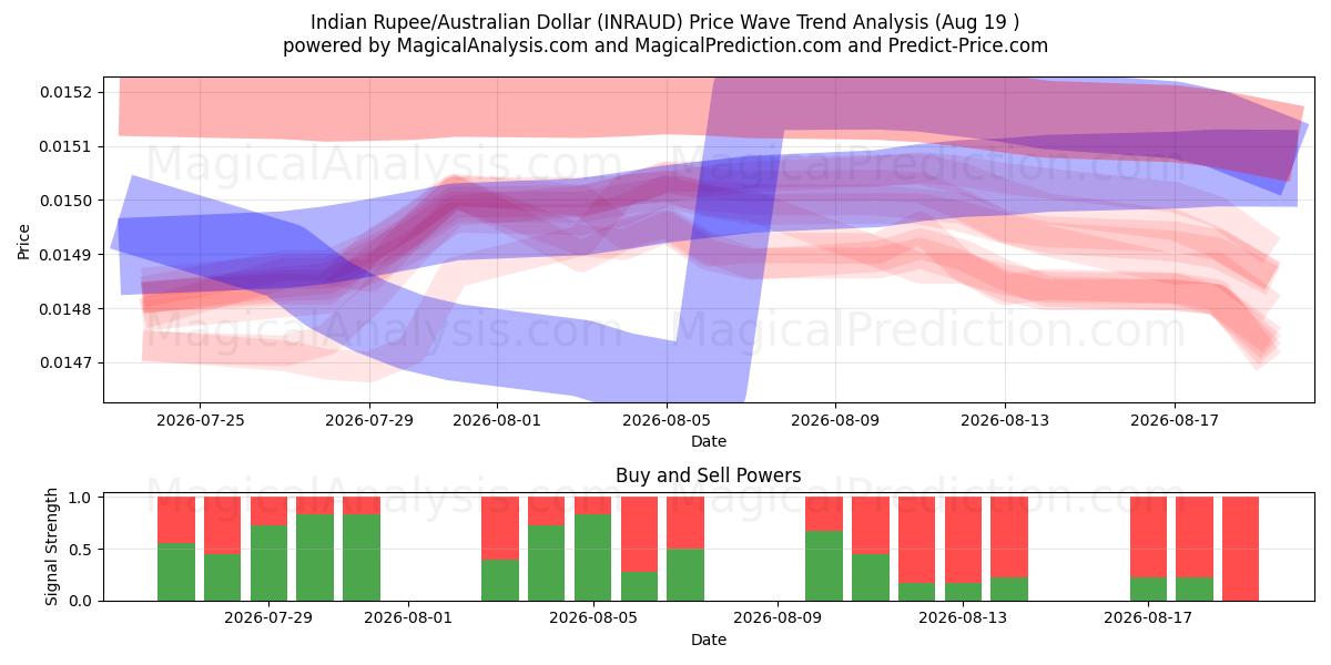  Indiase roepie/Australische dollar (INRAUD) Support and Resistance area (18 Aug) 