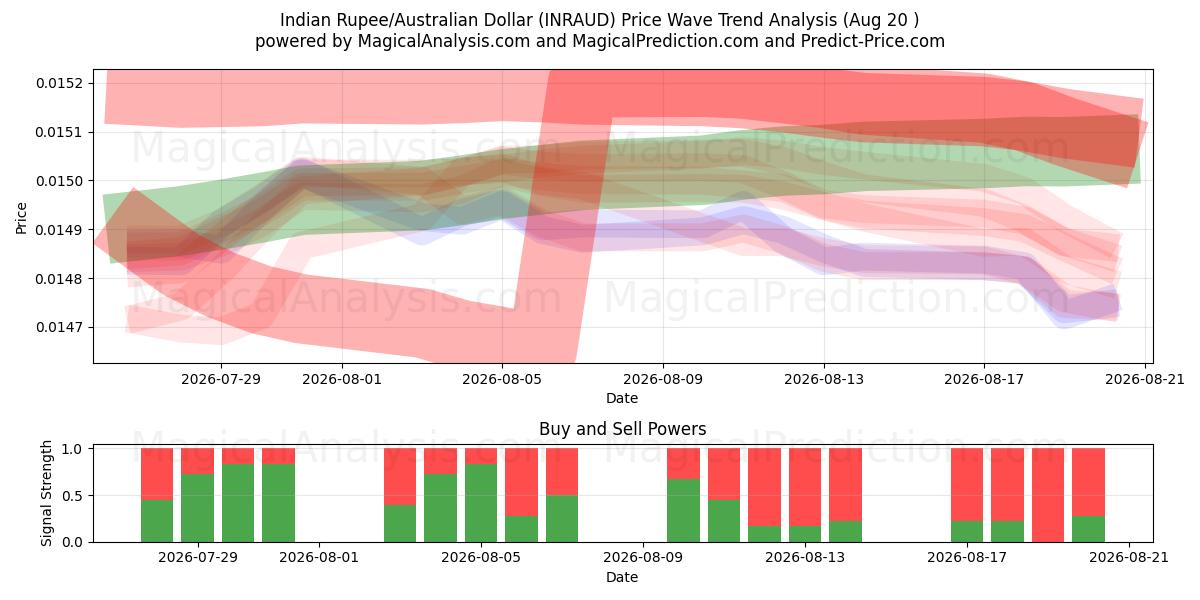  الروبية الهندية/الدولار الأسترالي (INRAUD) Support and Resistance area (19 Aug) 