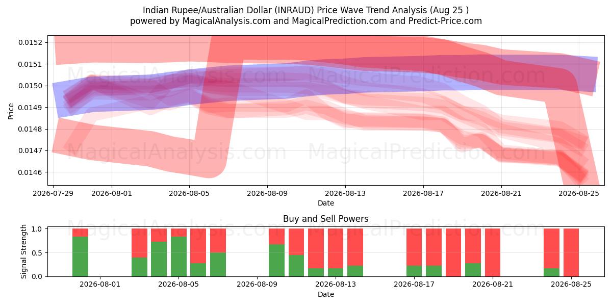  Rupia Indiana/Dólar Australiano (INRAUD) Support and Resistance area (24 Aug) 