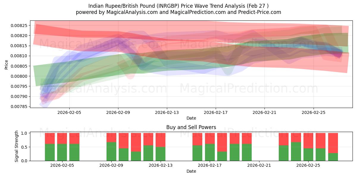  Indiske Rupee/Britisk Pund (INRGBP) Support and Resistance area (26 Feb) 