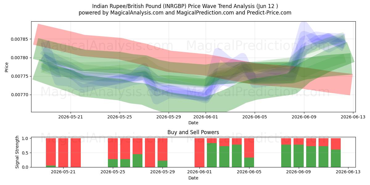  Roupie indienne/Livre sterling (INRGBP) Support and Resistance area (28 May) 