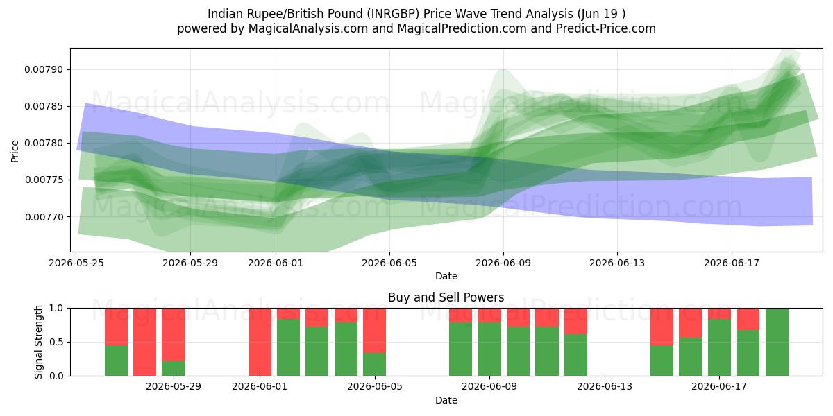  Indiske Rupee/Britisk Pund (INRGBP) Support and Resistance area (18 Jun) 