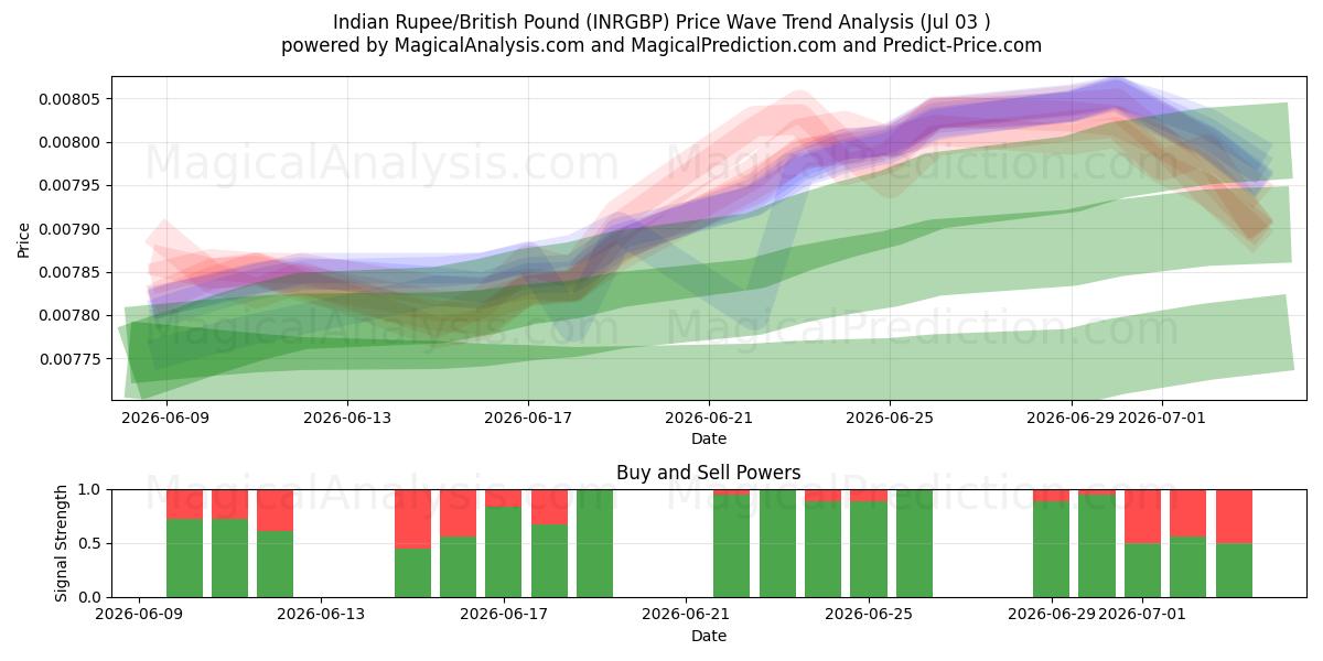 Indian Rupee/British Pound (INRGBP) Support and Resistance area (02 Jul) 