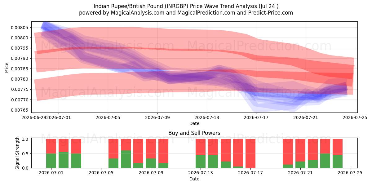  Indian Rupee/British Pound (INRGBP) Support and Resistance area (23 Jul) 