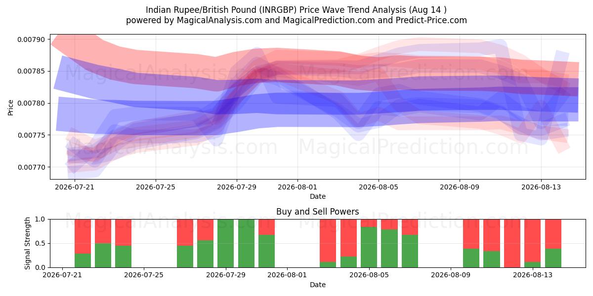  Indian Rupee/British Pound (INRGBP) Support and Resistance area (13 Aug) 