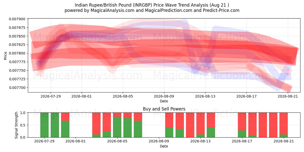  인도 루피/영국 파운드 (INRGBP) Support and Resistance area (20 Aug) 