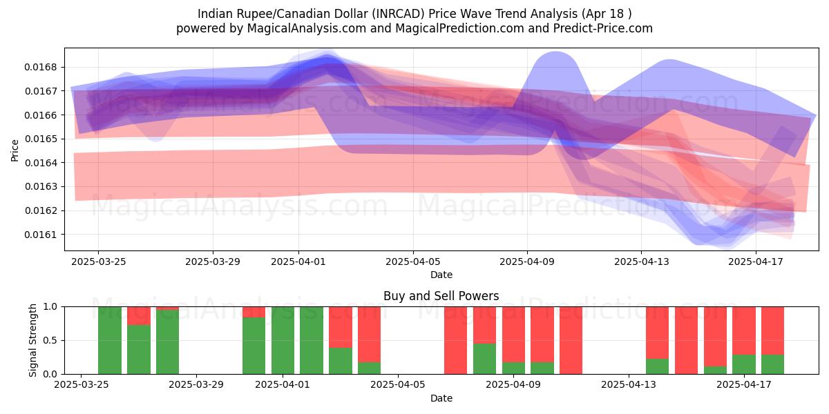 Indian Rupee/Canadian Dollar (INRCAD) Support and Resistance area (18 Apr) Indian Rupee/Canadian Dollar (INRCAD) Support and Resistance area (18 Apr)