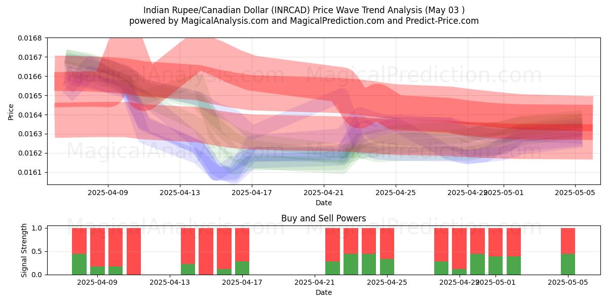  印度卢比/加元 (INRCAD) Support and Resistance area (03 May) 
