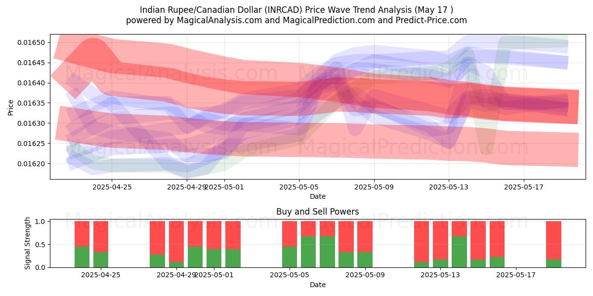  Indisk Rupee/Canadian Dollar (INRCAD) Support and Resistance area (17 May) 