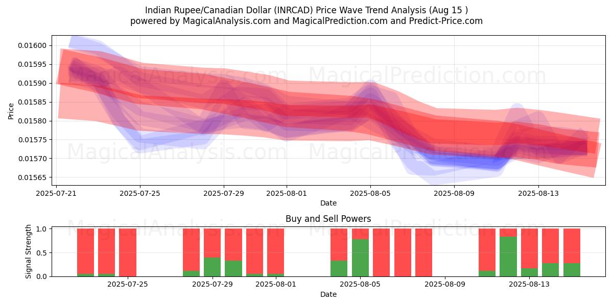  Hindistan Rupisi/Kanada Doları (INRCAD) Support and Resistance area (13 Aug) 