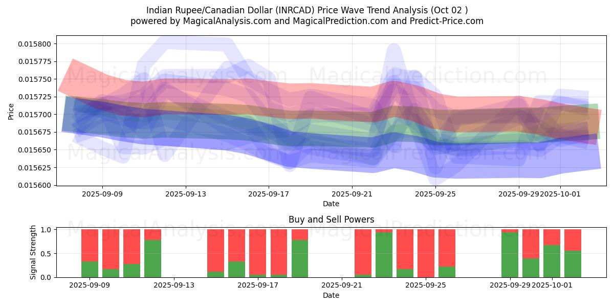  Rupia india/Dólar canadiense (INRCAD) Support and Resistance area (01 Oct) 