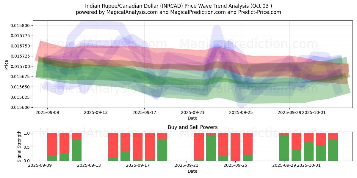  Hindistan Rupisi/Kanada Doları (INRCAD) Support and Resistance area (02 Oct) 