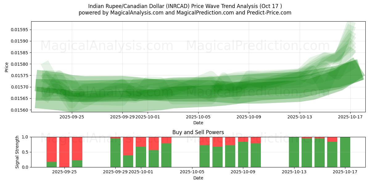  Indian Rupee/Canadian Dollar (INRCAD) Support and Resistance area (16 Oct) 