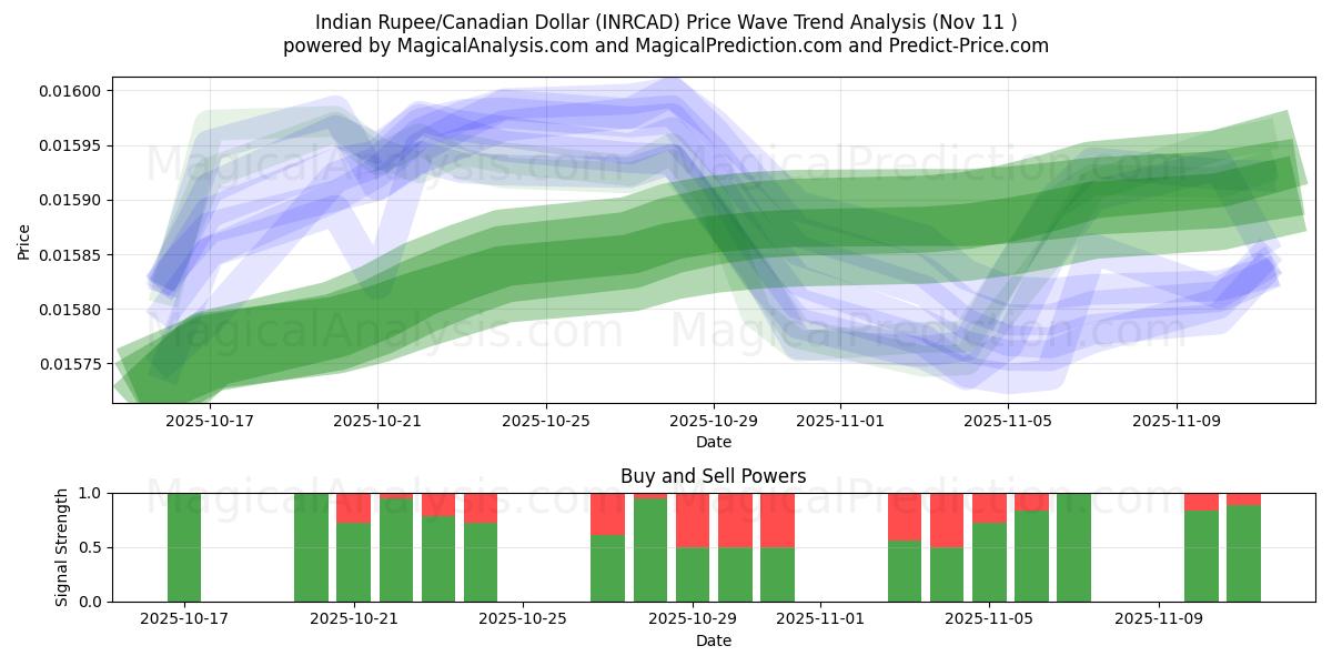  Indian Rupee/Canadian Dollar (INRCAD) Support and Resistance area (10 Nov) 