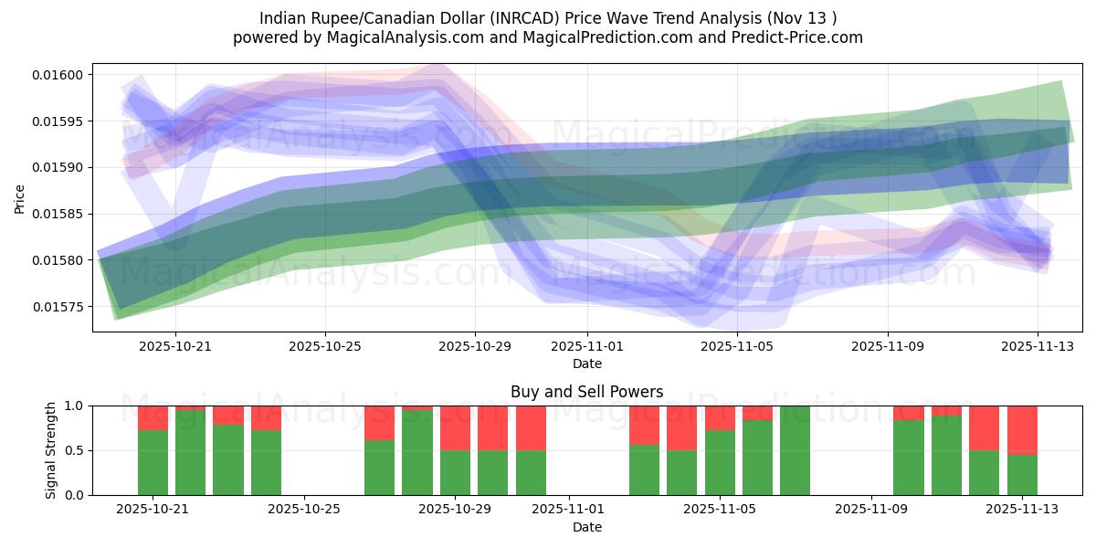  Indiske Rupee/Canadiske Dollar (INRCAD) Support and Resistance area (12 Nov) 