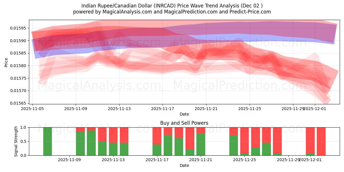  Indian Rupee/Canadian Dollar (INRCAD) Support and Resistance area (01 Dec) 