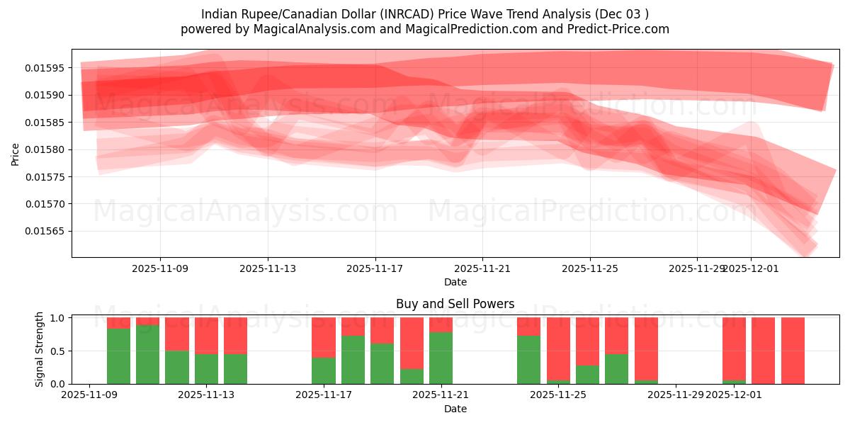  Rupia indiana/Dollaro canadese (INRCAD) Support and Resistance area (02 Dec) 